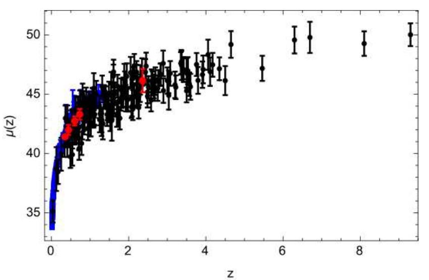 Grb hubble diagram (black points) is compared with the snia