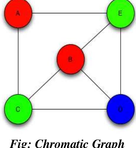 Figure 1 - from Applications of Graph Coloring in Modern