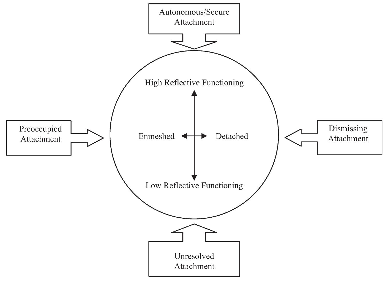 (PDF) Maternal reflective functioning, attachment, and the transmission ...