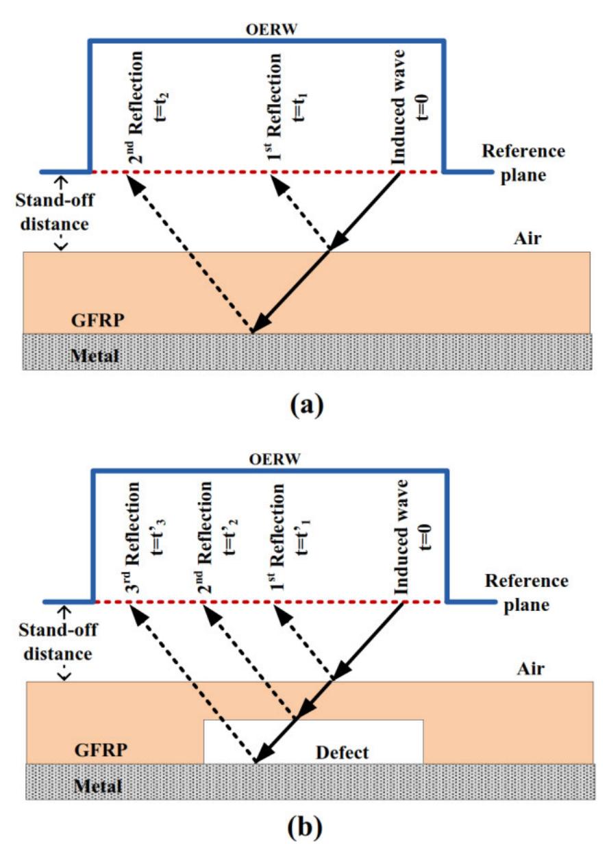 Figure 1 - Microwave Nondestructive Testing for Defect