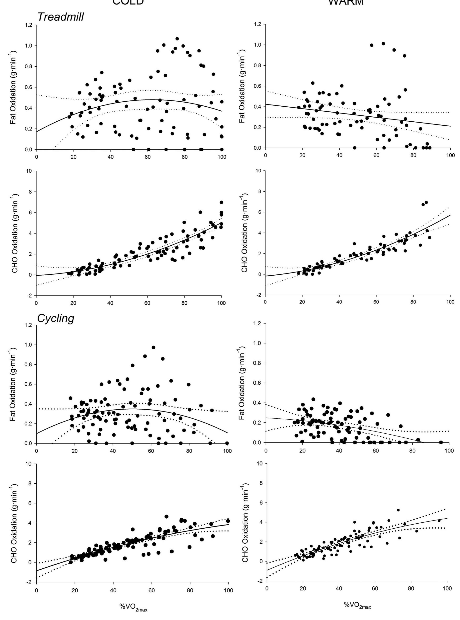 Mfo and fat,,,, during treadmill and cycling exercises, in a