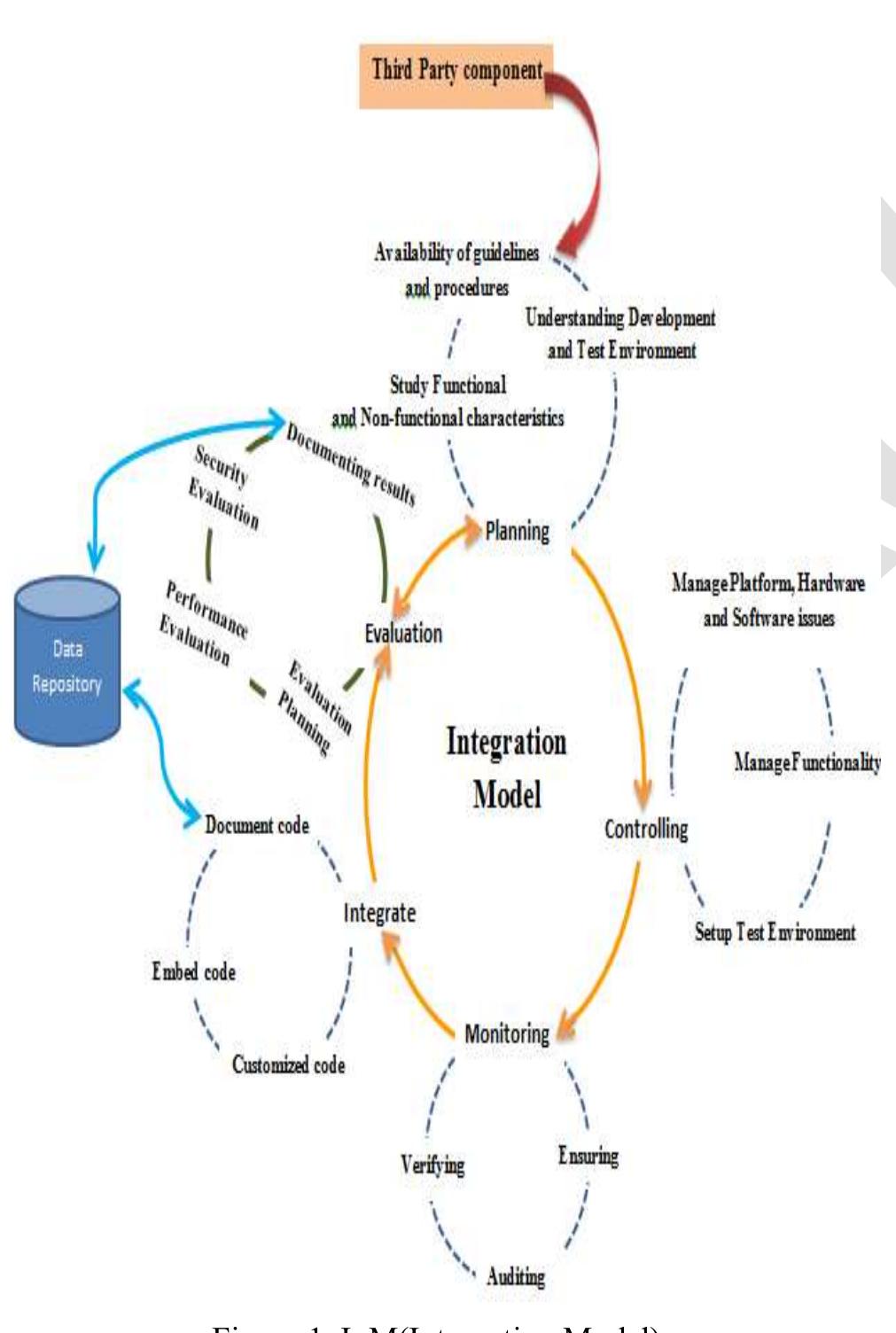 (PDF) Inm- An Integration Model Resolving 3rd Party Source Code ...