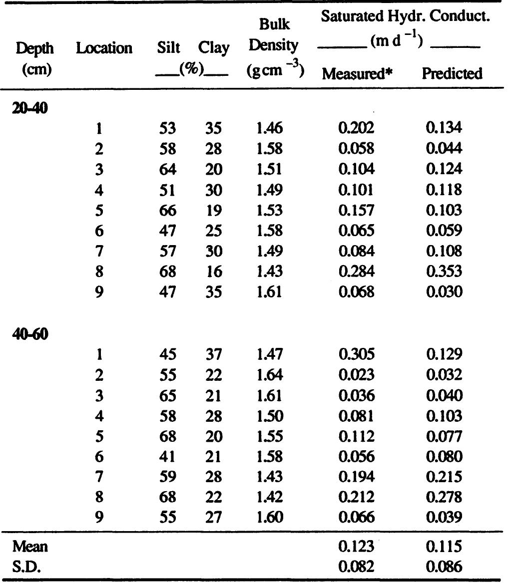 (PDF) Estimation of Saturated Hydraulic Conductivity from Soil ...