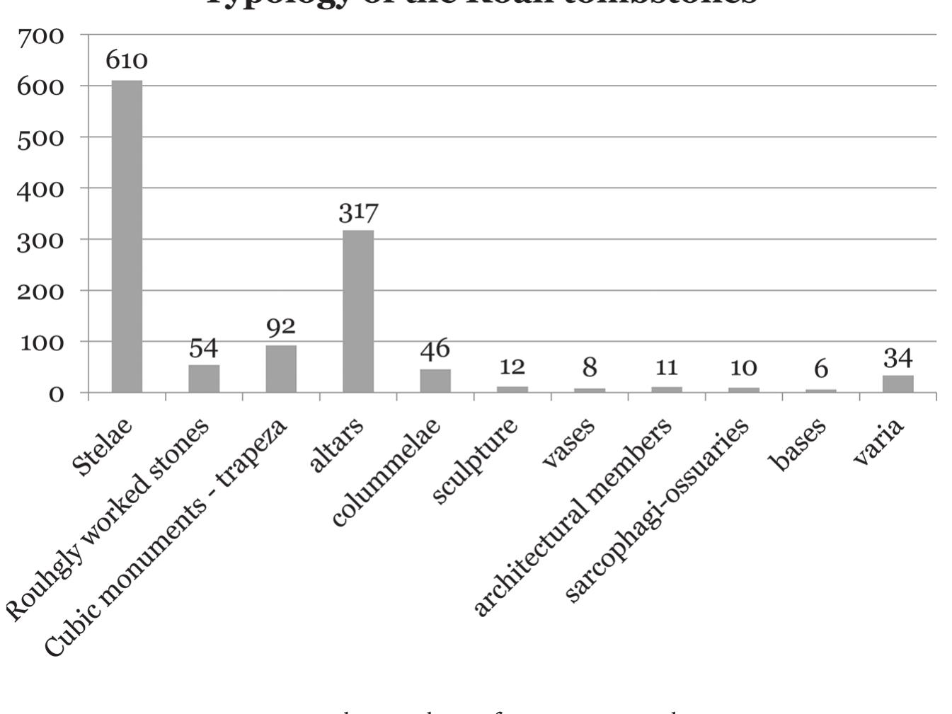 absent. The stele is the type of grave monument which usually bears a relief scene, though the number of relief stelai is quite limited in comparison to aniconic, inscribed ones.  of art manifests itself in some new themes, such as objects denoting professions“ and portraits,” both appearing only once. The gladiatorial reliefs (Figure 5),*° on the other hand, accounting six relief monuments, form the largest group of the Middle and Late Imperial times and are the principal visual trace of change wrought by Roman rule. They depict gladiators either fighting or standing with the insignia of their victories. 