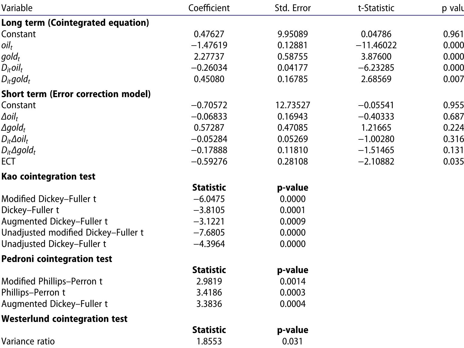 Table 5 - from The impact of the oil price on mineable and
