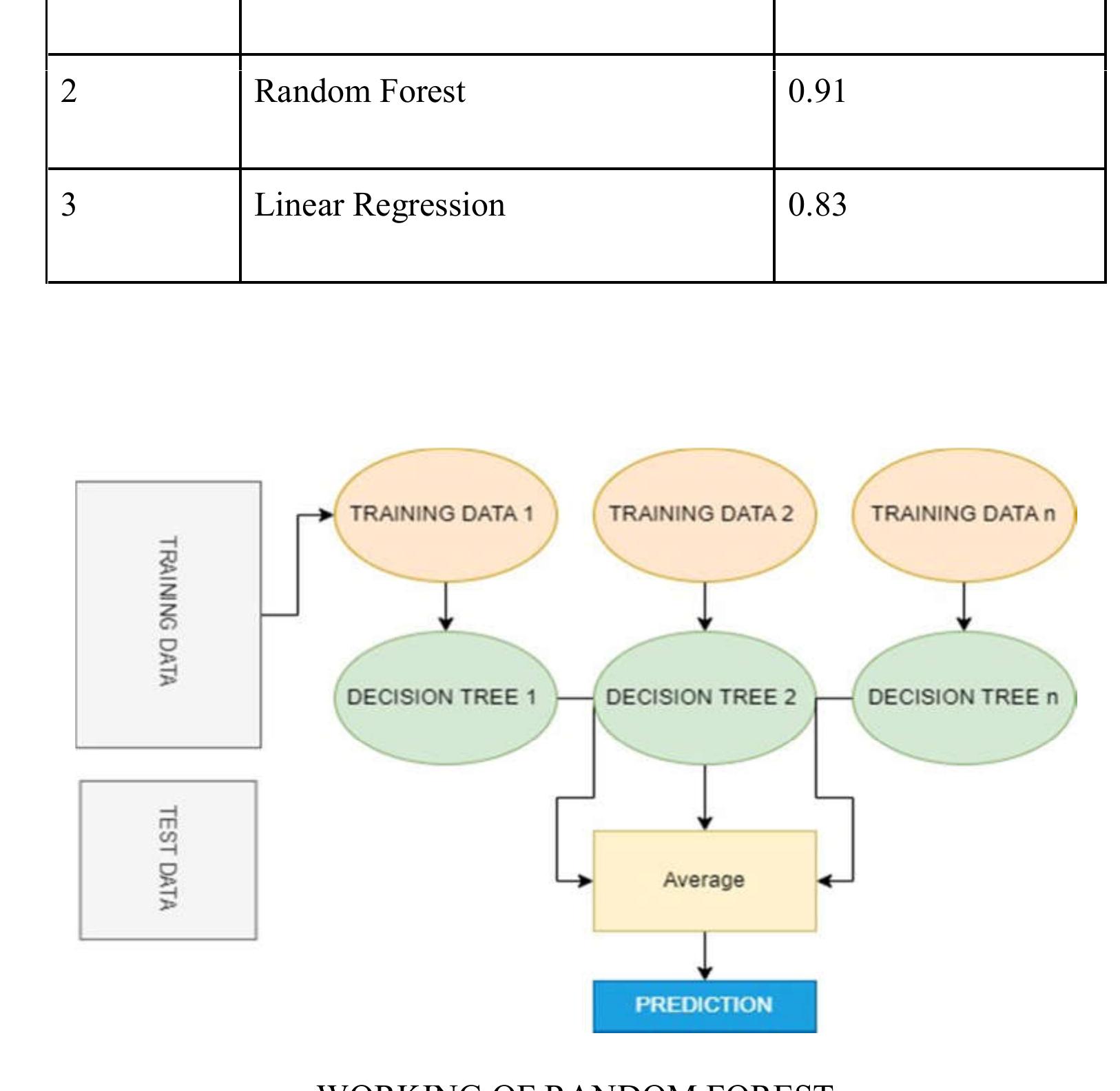 Random forest is an effective machine-learning technique for