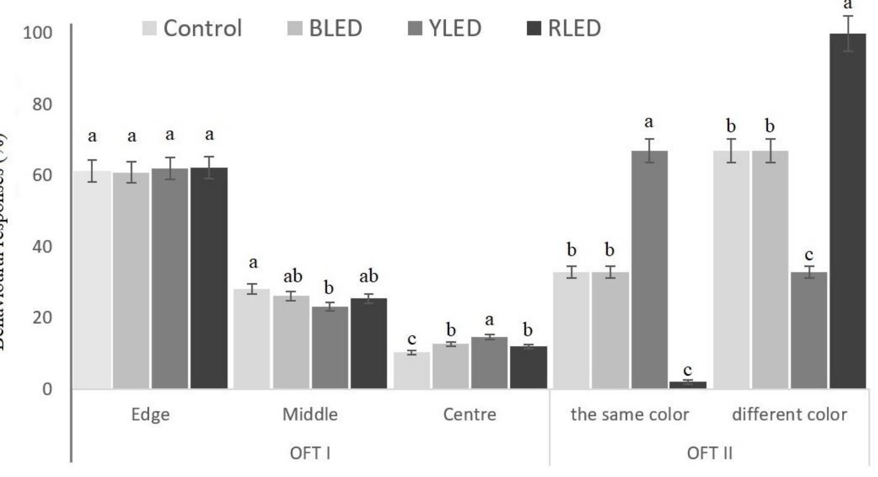 (PDF) Comparison of Some Behavioural Responses in Budgerigars ...