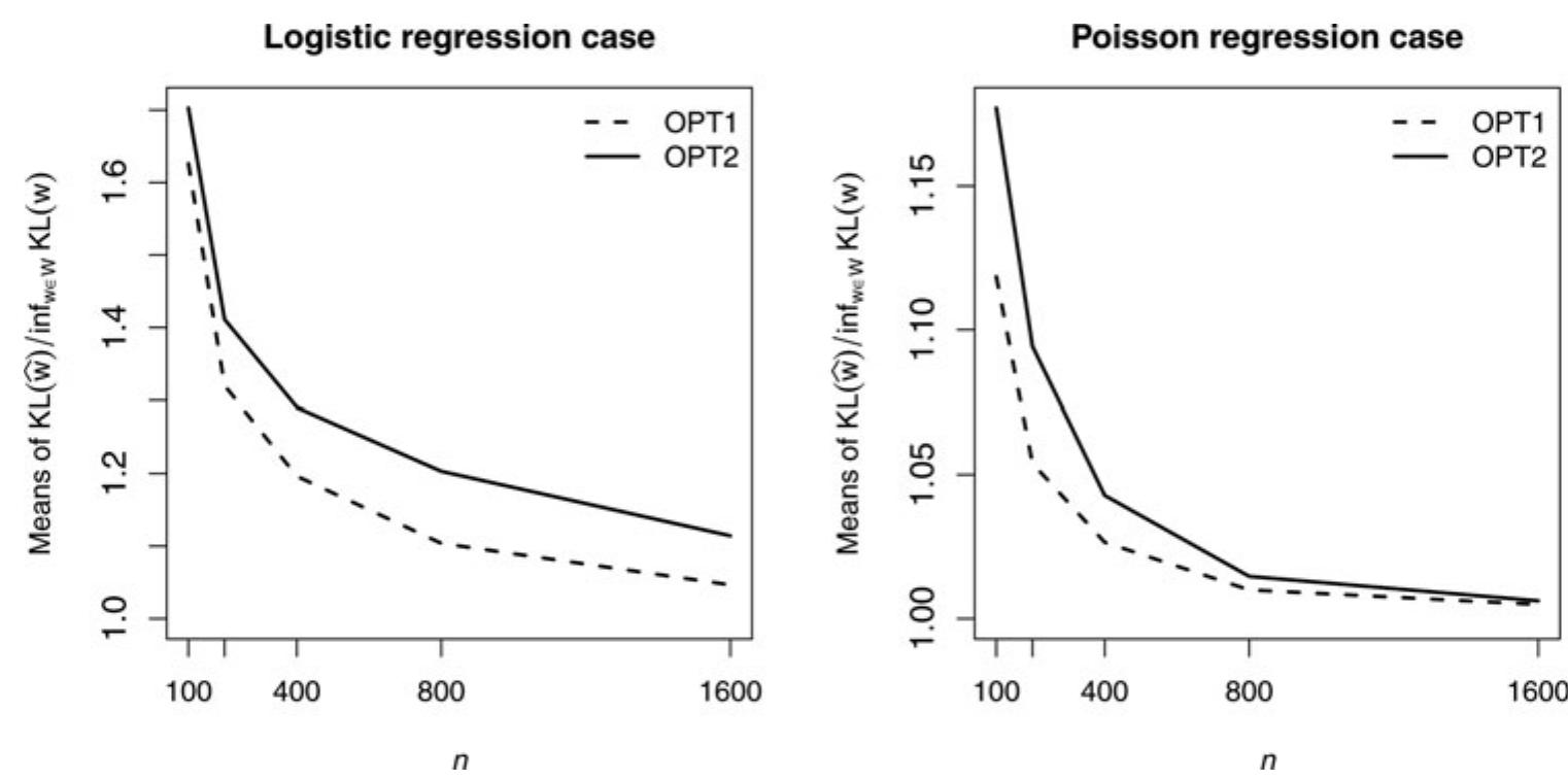 (PDF) Optimal Model Averaging Estimation for Generalized Linear Models ...