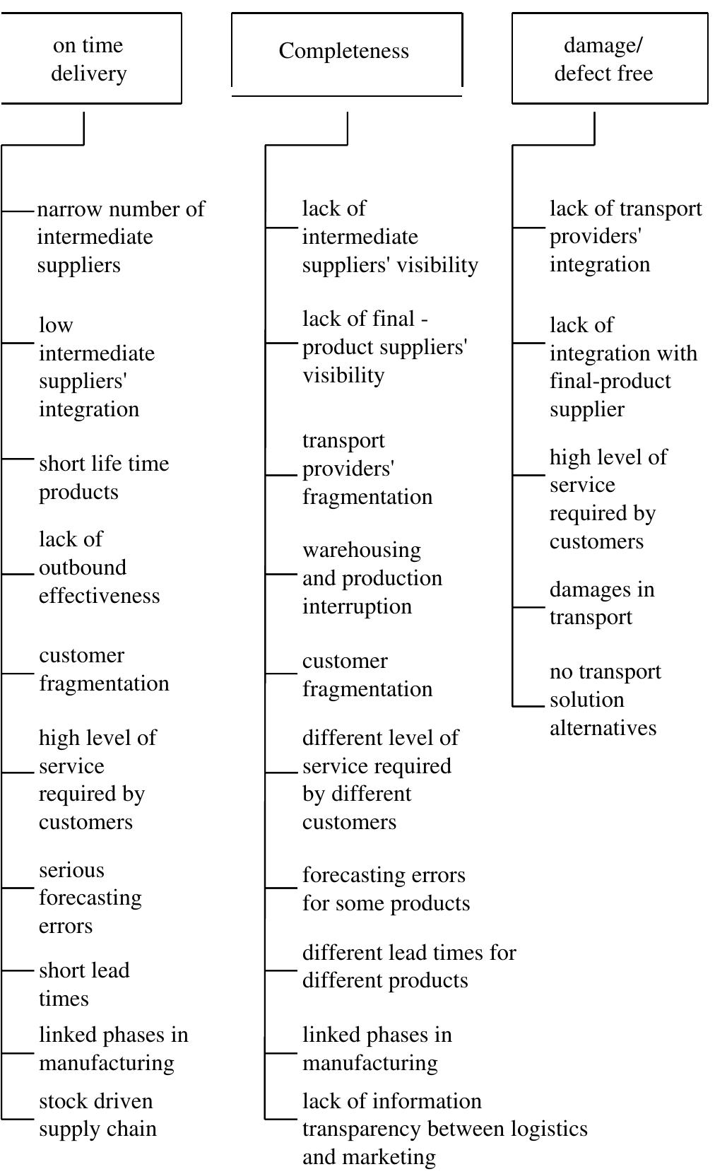 (PDF) Managing risks in the supply chain using the AHP method