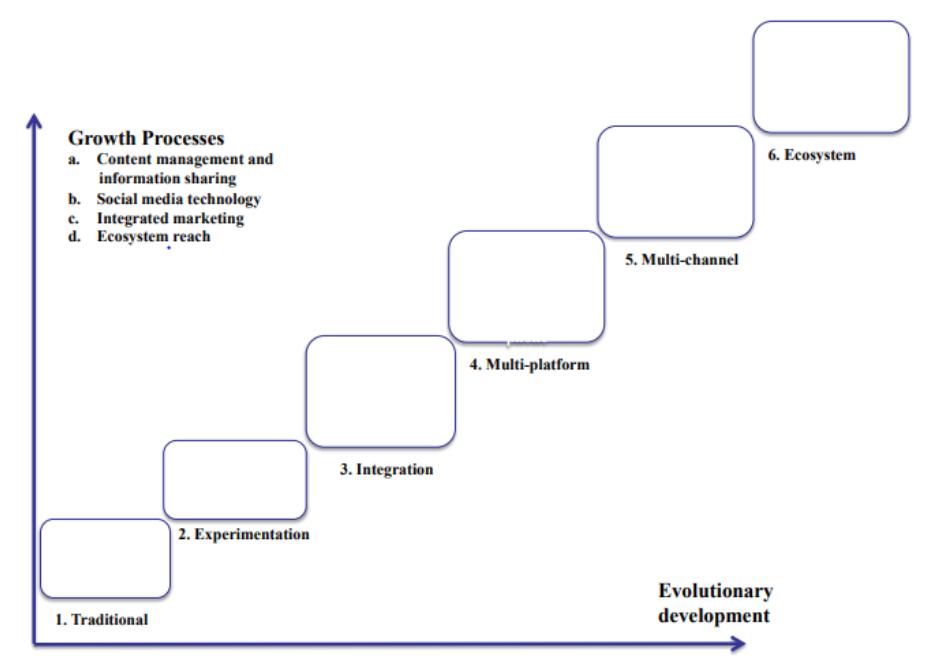 (PDF) Social Media in Sports Industry- Impacts, Trends and Future: A Review