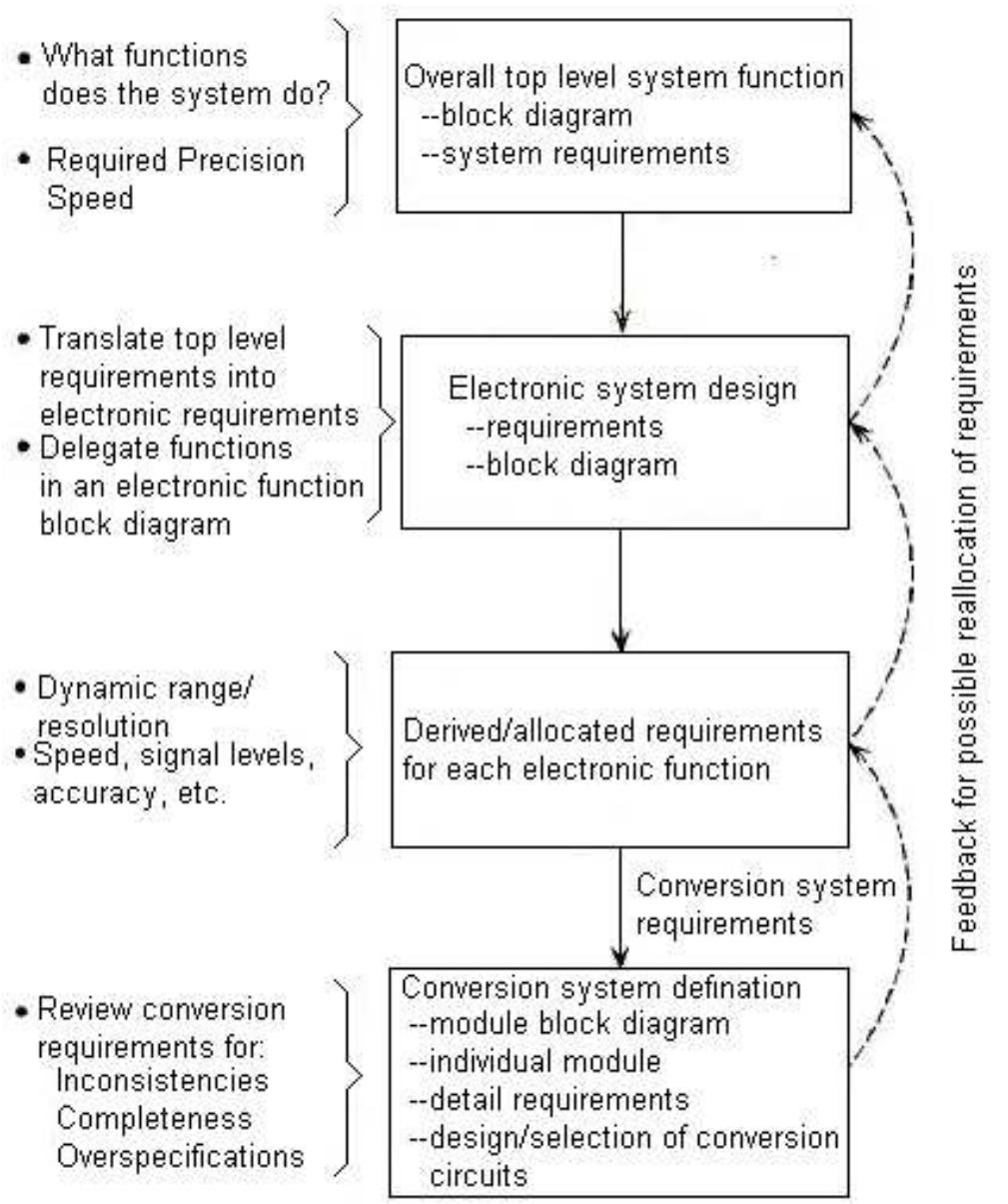 1 typical system design flow to design of conversion system