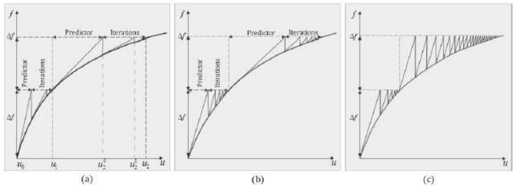 (a) combined incremental and newton-raphson method; (b)