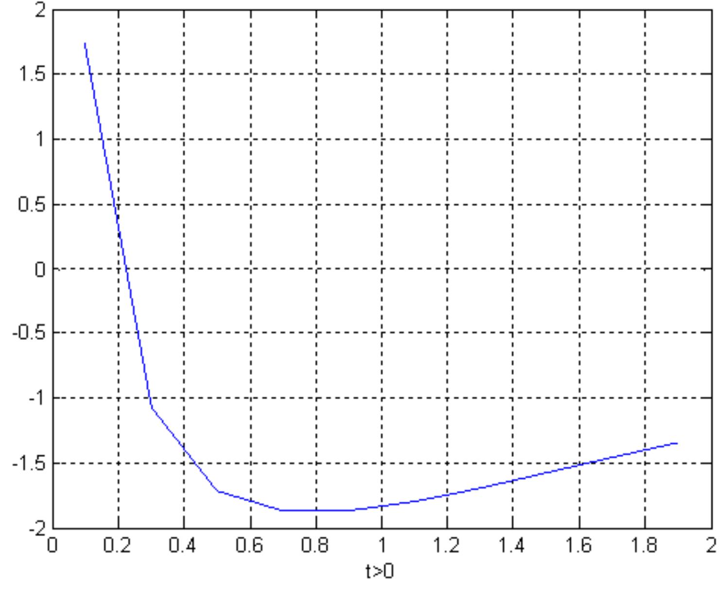 Figure 3.3 The discrimination measure of past lives of example (3.2) is plotted for t>0 