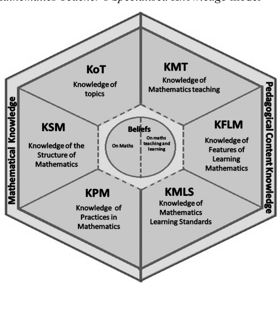 (PDF) The mathematics teacher’s specialised knowledge (MTSK) model*