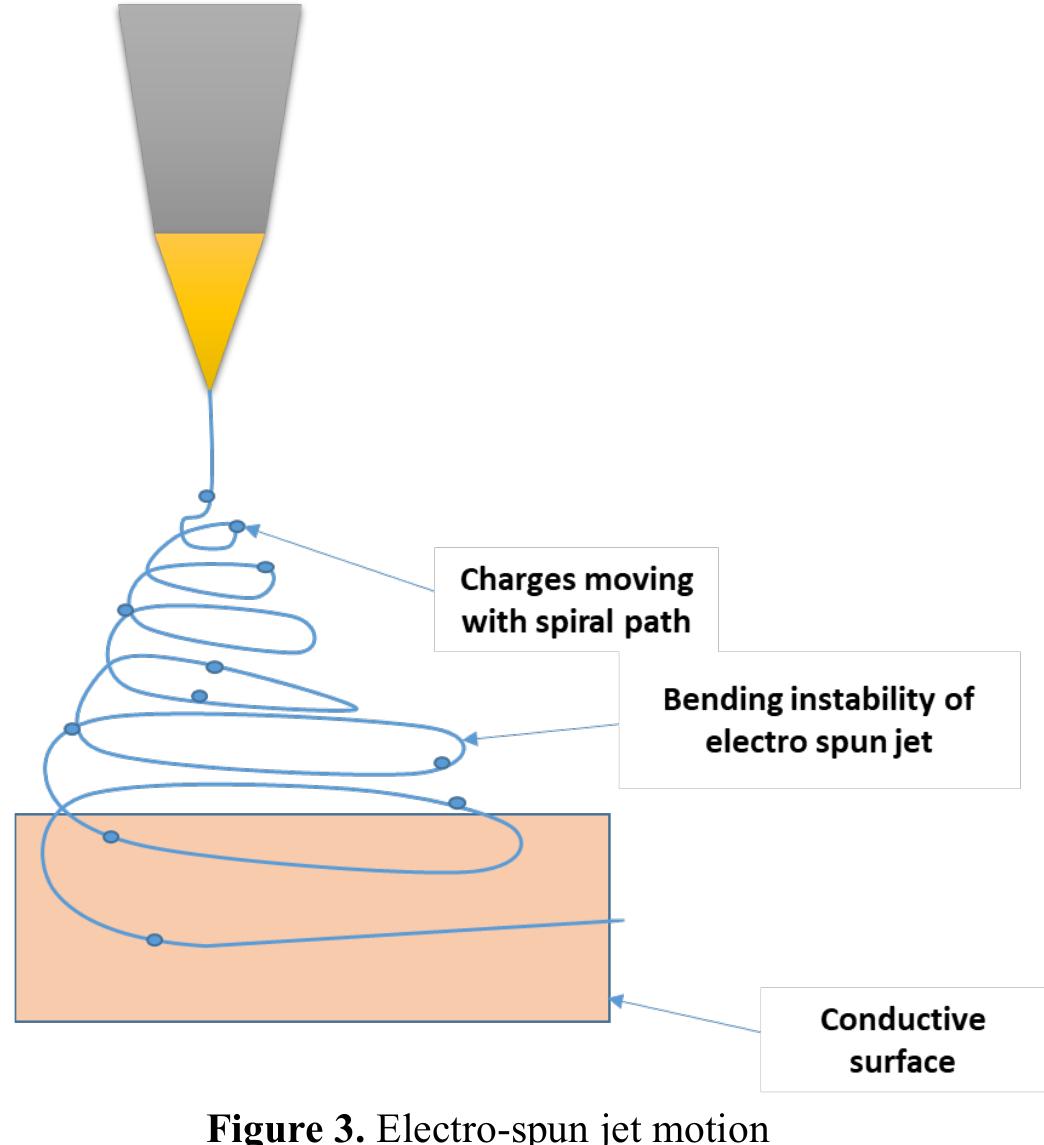 (PDF) A Brief Review of Electrospinning of Polymer Nanofibers: History ...