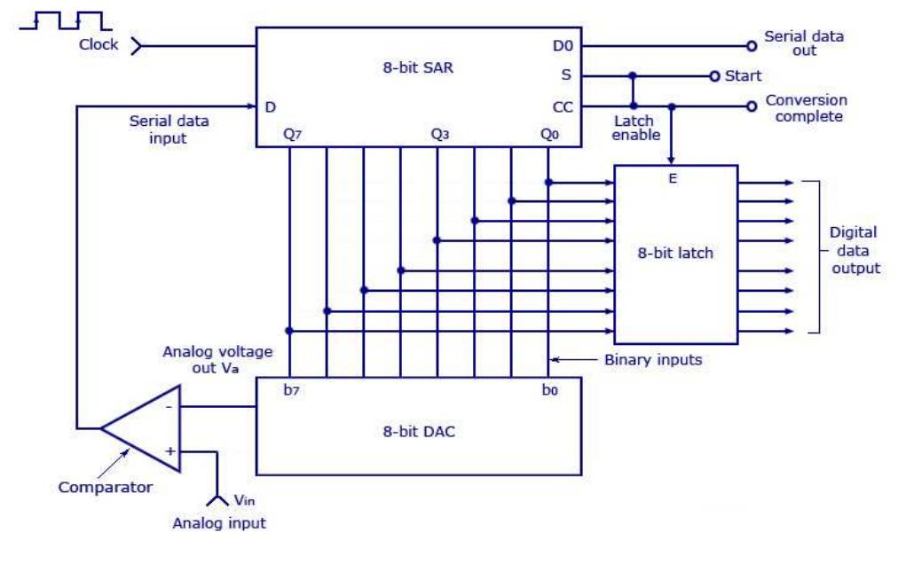 Figure 1 - from Low power design of asynchronous SAR ADC