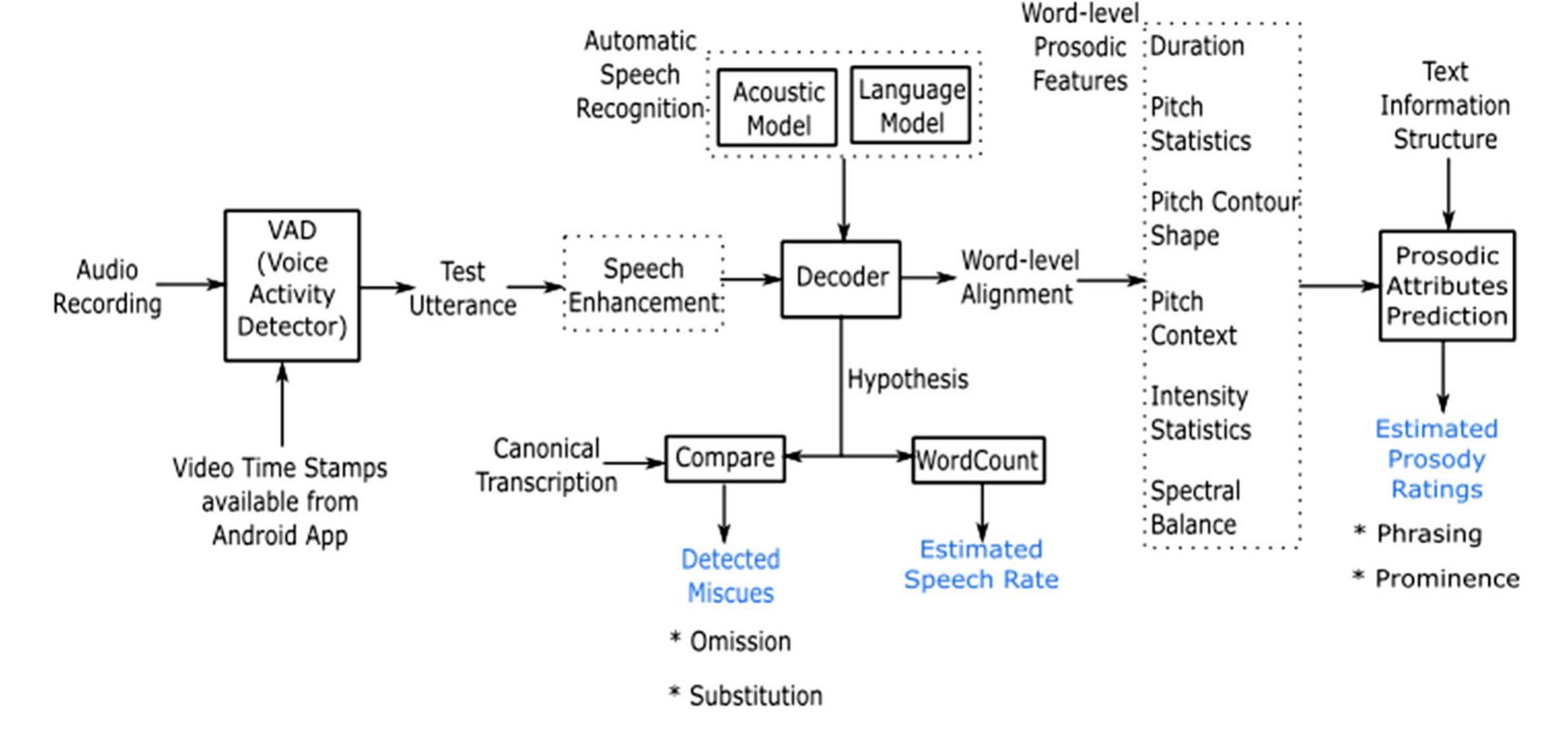 (PDF) Automatic assessment of children’s oral reading using speech ...