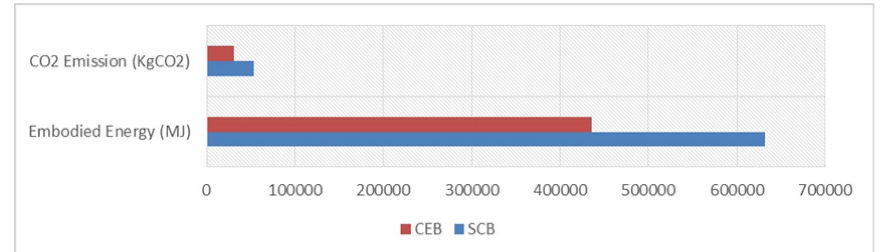 (PDF) Embodied Energy and Carbon IV Oxide Emission Analyses of ...