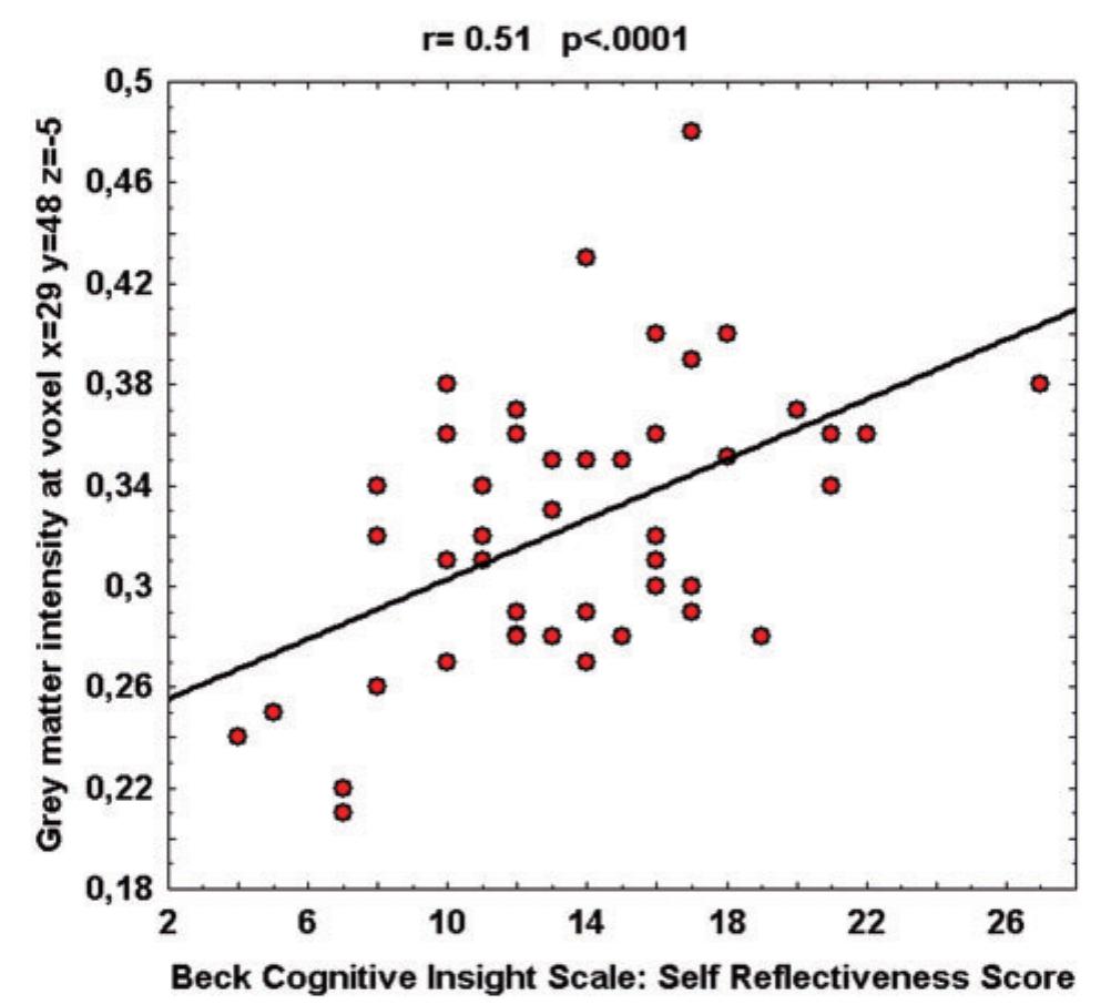 Relationship between gm intensity and bcis-sr score at the