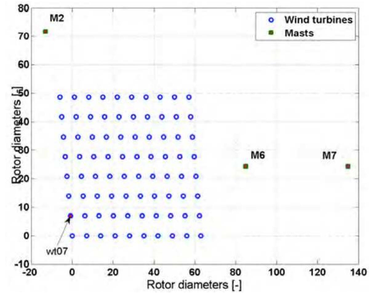 Figure 2 - from D1.3 Benchmark report on wake models at the