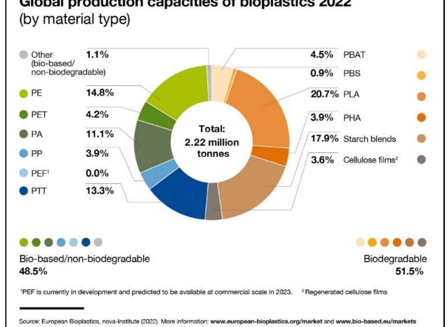 Figure 1 - Bioplastics for sustainable future