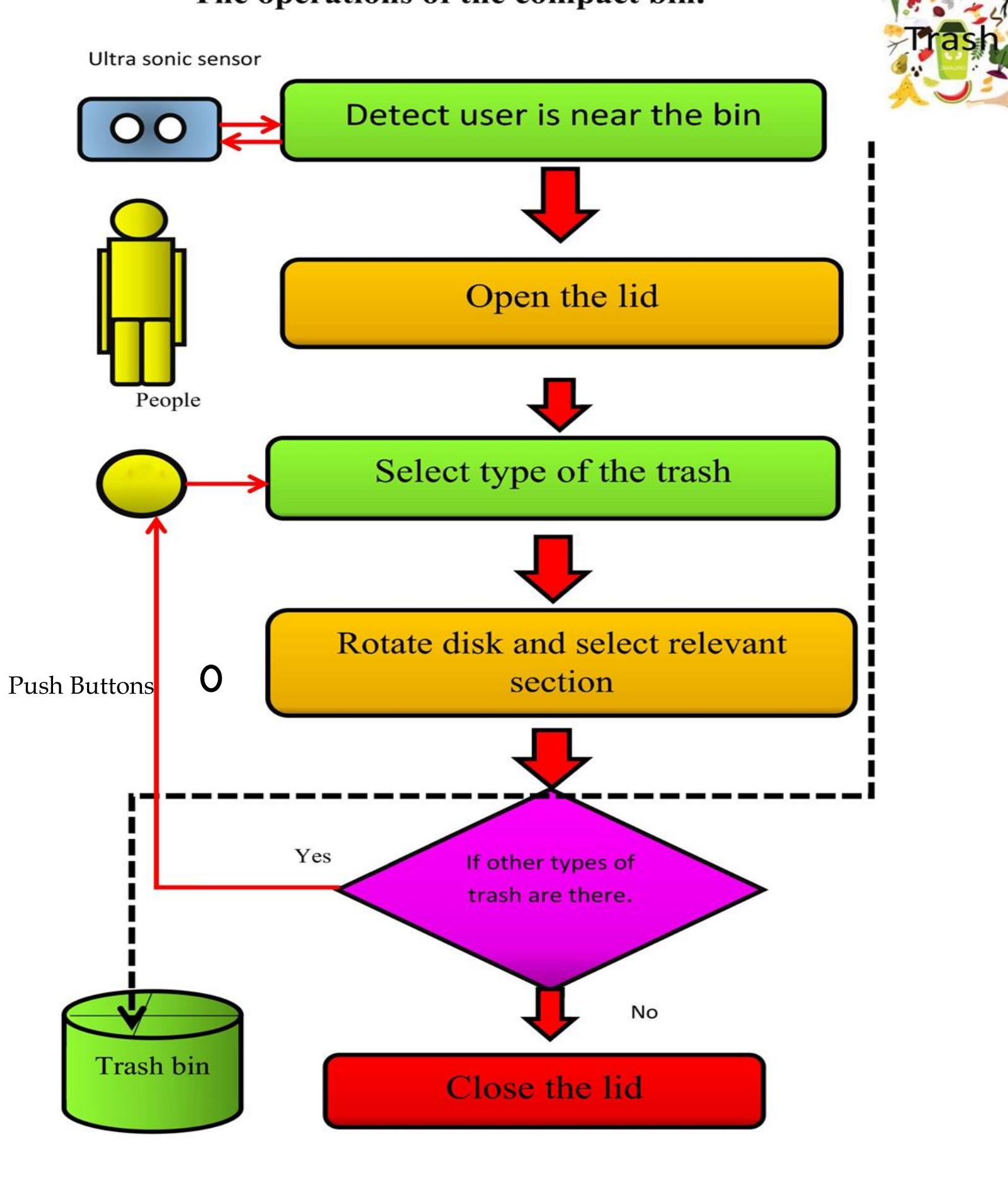 (PDF) Design and Development of the Compact Garbage Bin with a Sorting ...