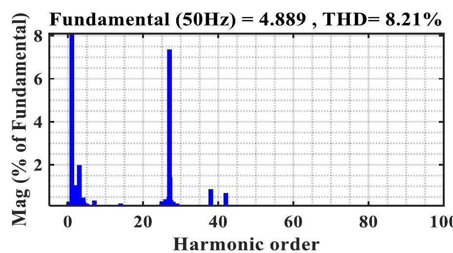 Harmonic spectra for output current signal with lc filter