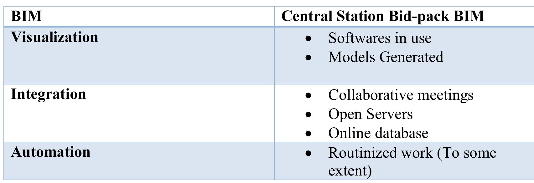 Table 2 - The Impact of BIM on Design Phase Productivity The