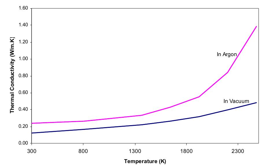 (PDF) Thermal Conductivity of Graphite Felt at High Temperatures