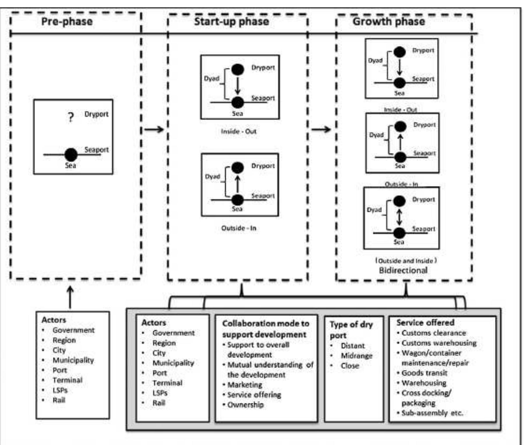 Dry Development (PDF) Dry port-seaport system development: Application of the product ...