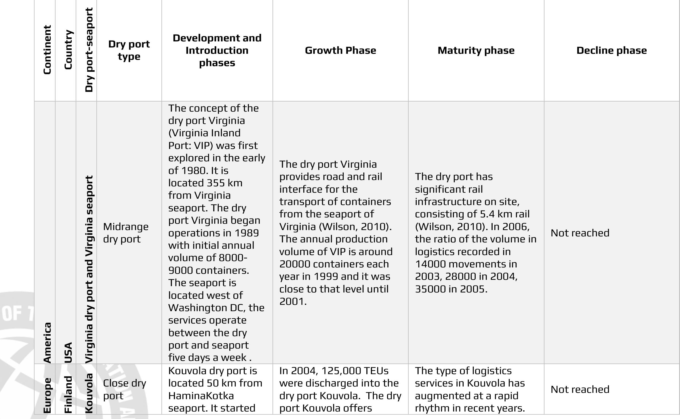 Dry Development (PDF) Dry port-seaport system development: Application of the product ...
