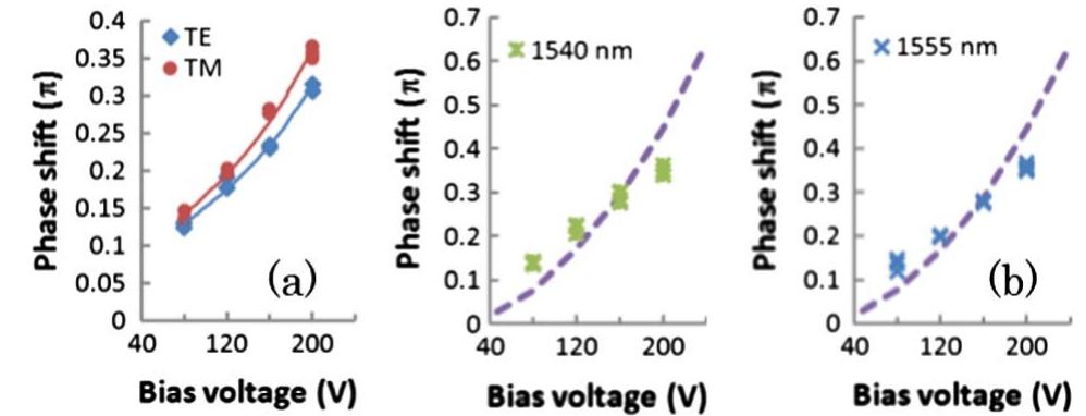 (PDF) Optical phase modulators using deformable waveguides actuated by ...
