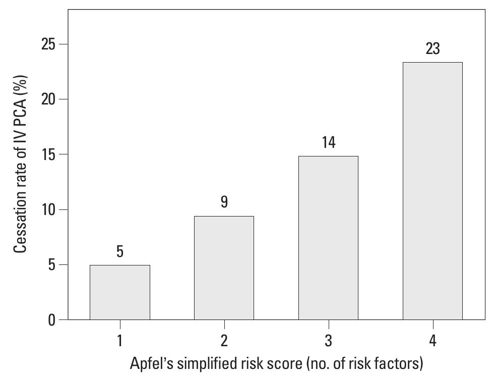 (PDF) Risk Assessment of Postoperative Nausea and Vomiting in the ...