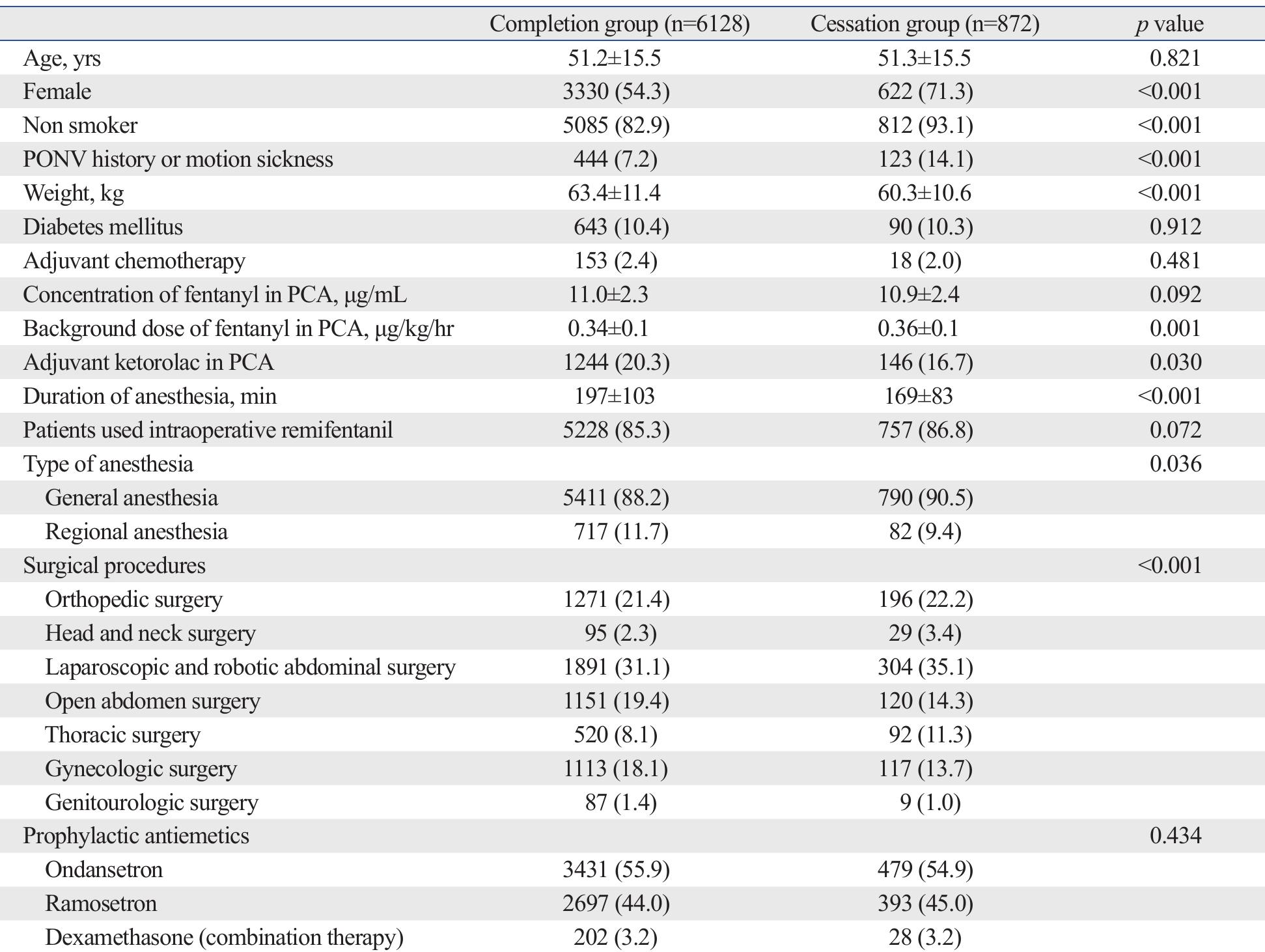 (PDF) Risk Assessment of Postoperative Nausea and Vomiting in the ...