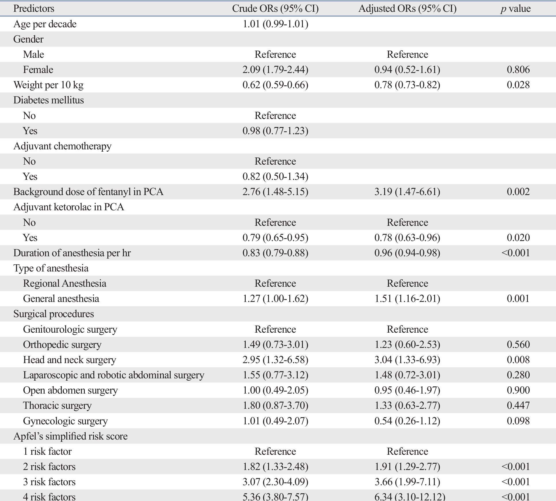 (PDF) Risk Assessment of Postoperative Nausea and Vomiting in the ...