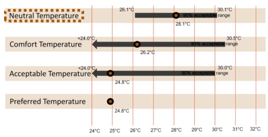 Temperature Operative Confort (PDF) Indoor Thermal Comfort Range for Naturally Ventilated Residences ...