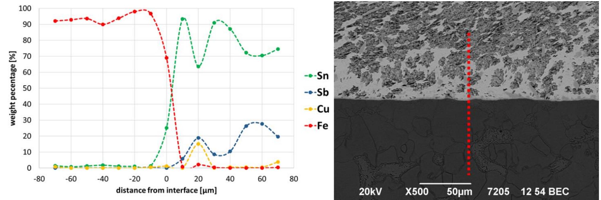 Interface Coating (PDF) Laser cladding of TIN based coatings for industrial bearings ...