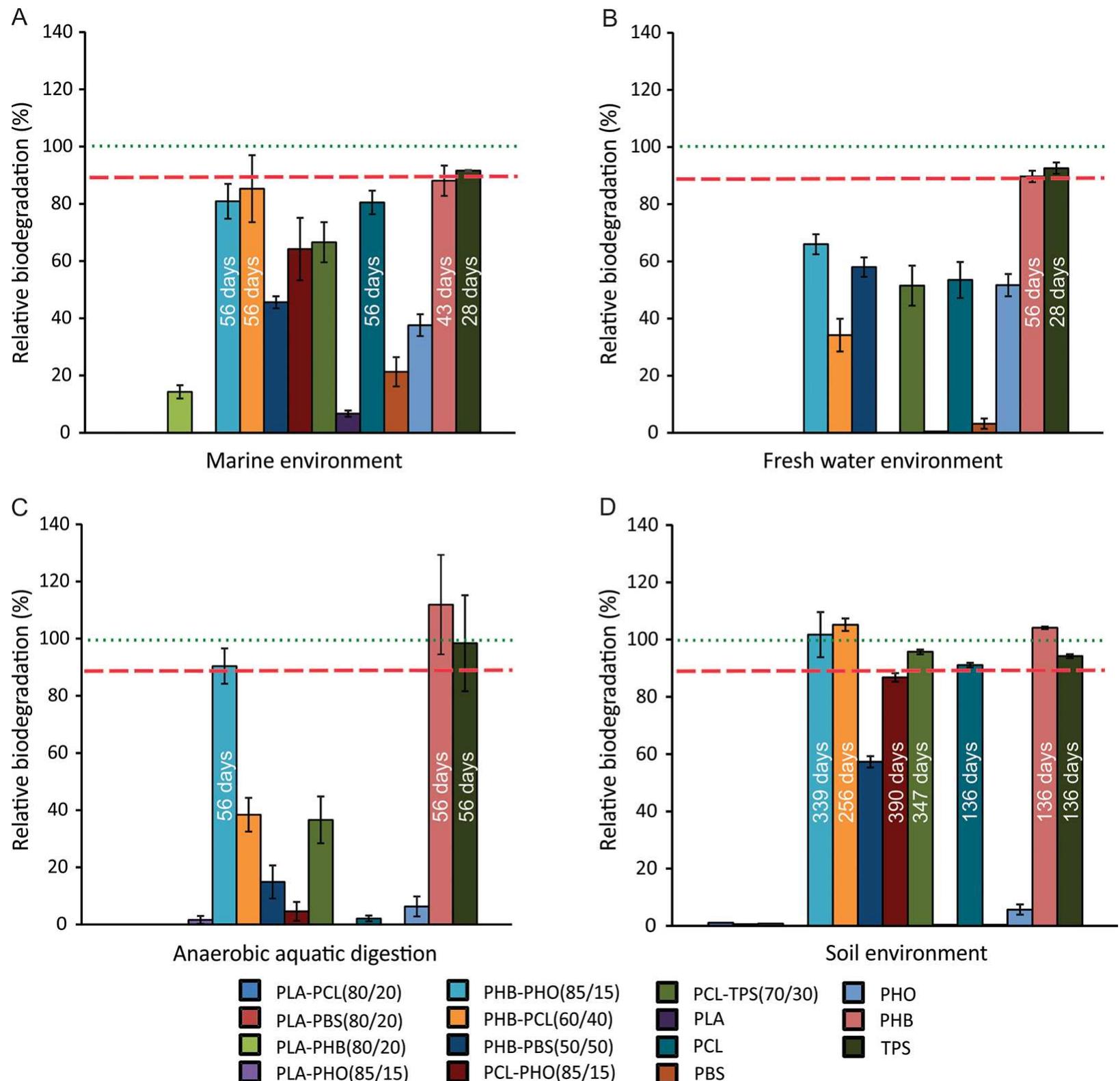 Biodegradation of individual polymers and their plastic