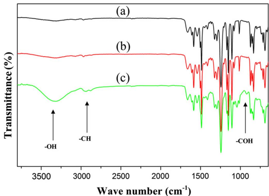 Attenuated total reflectance-fourier transform infrared