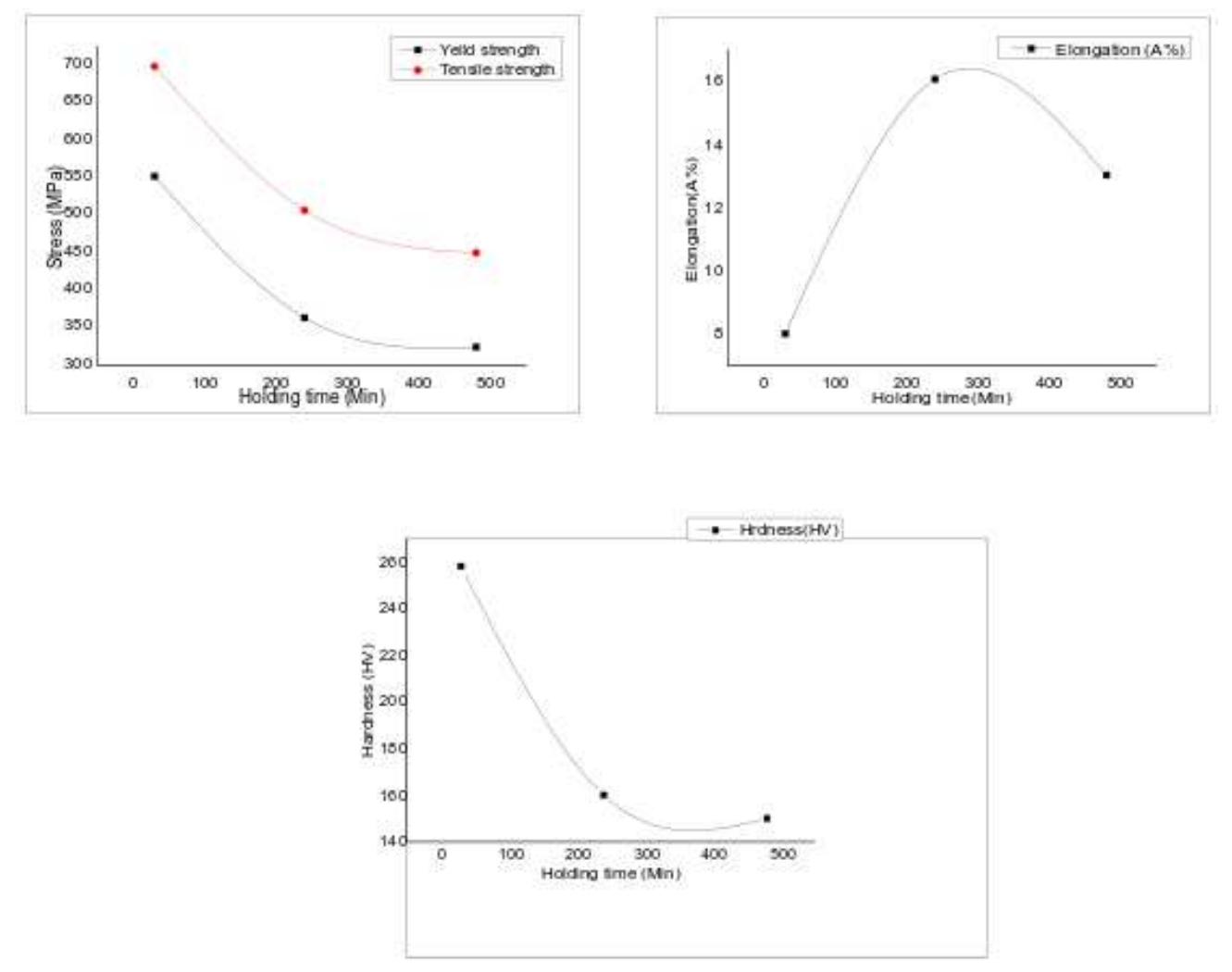 Evolution of the mechanical properties as a function of the