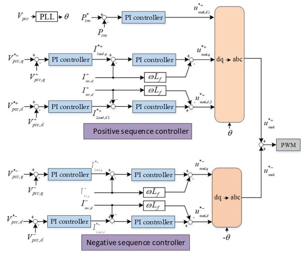 Positive And Negative Sequence Controller