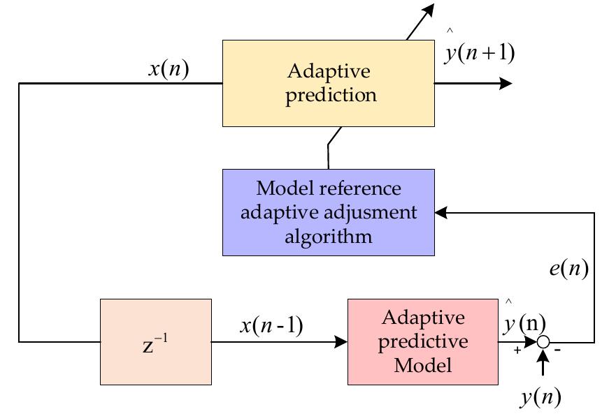 Adaptive predictive control of output power of pv array