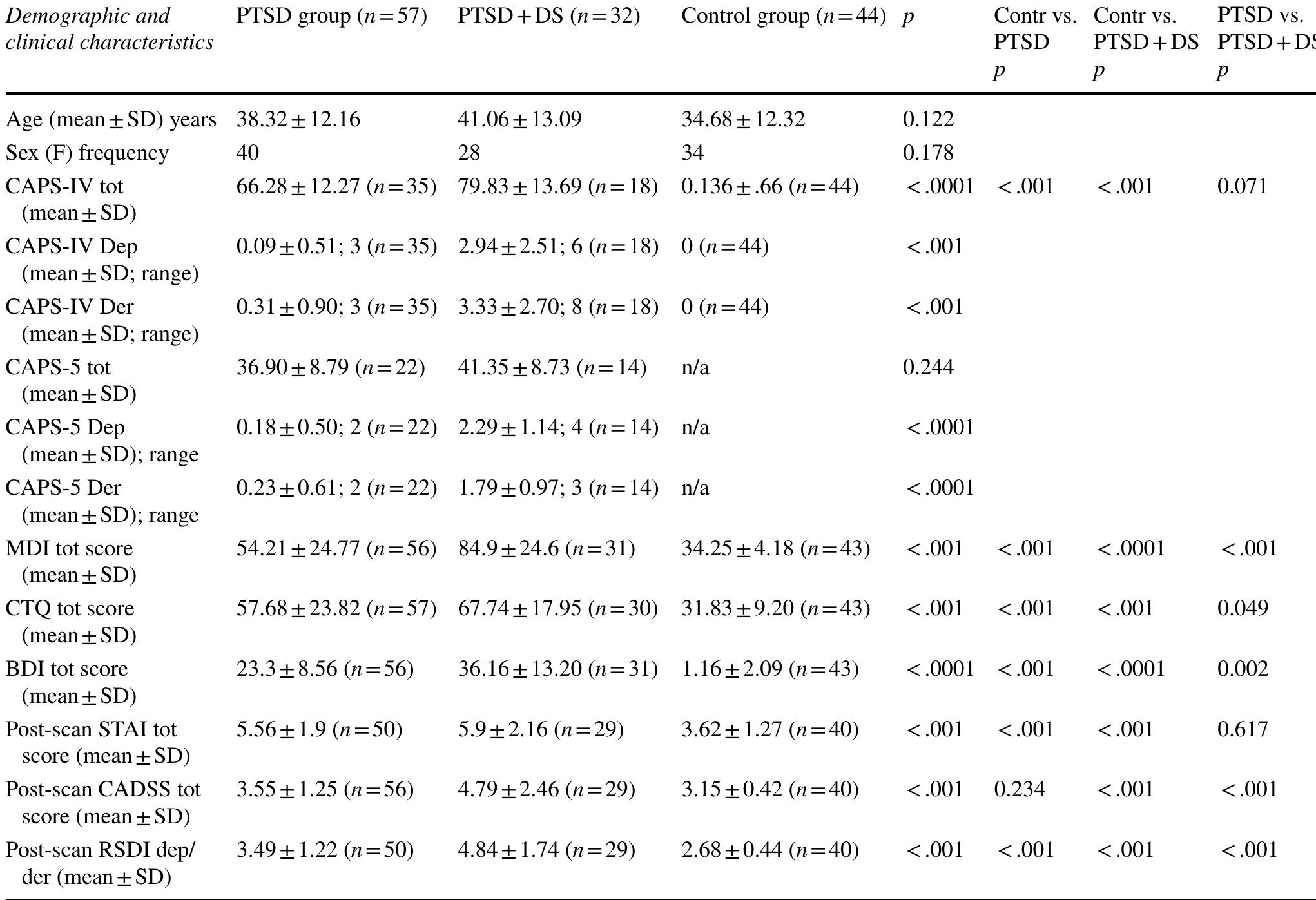 Cadss Questionnaire.pdf (PDF) The Vestibulocerebellum and the Shattered Self: a Resting-State ...