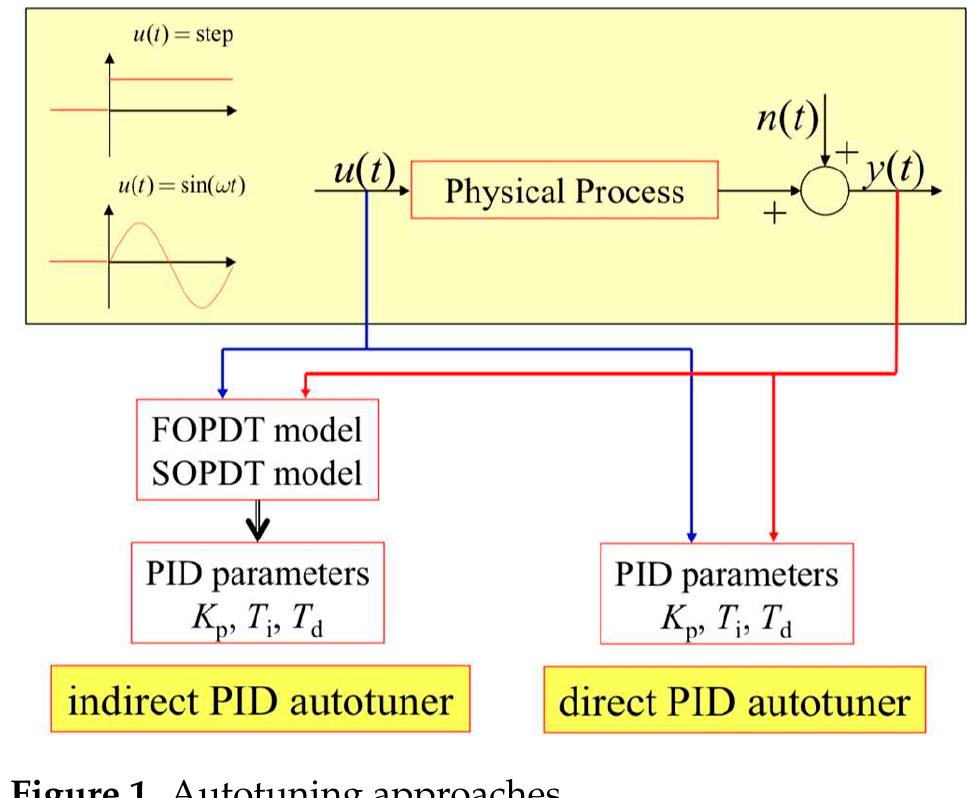 Figure 1 - A Review of Recent Developments in Autotuning