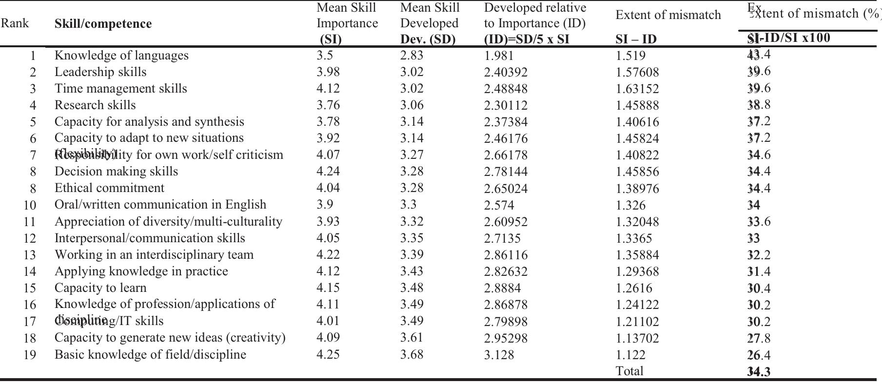 Kill Development Table Table 4 - from An Assessment of Generic Skills and