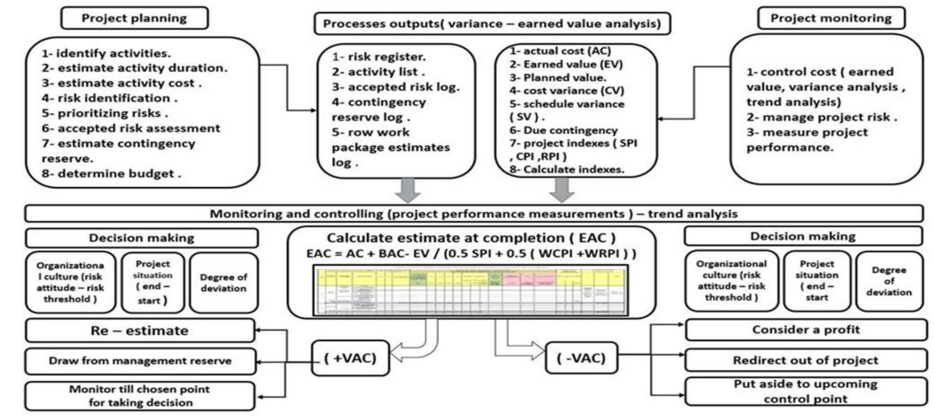 (PDF) Developing a progressive model for managing project Contingency ...