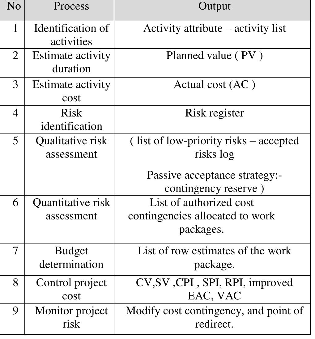 (PDF) Developing a progressive model for managing project Contingency ...