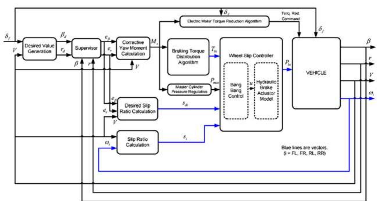 (PDF) Lateral stability control of fully electric vehicles