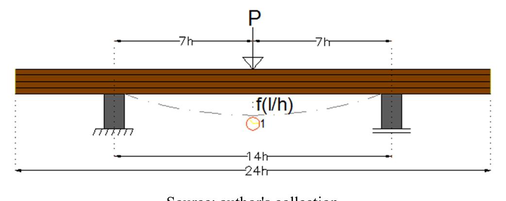 Longitudinal Point Load (PDF) Two Different Loading Directions to Determine the Shear and ...