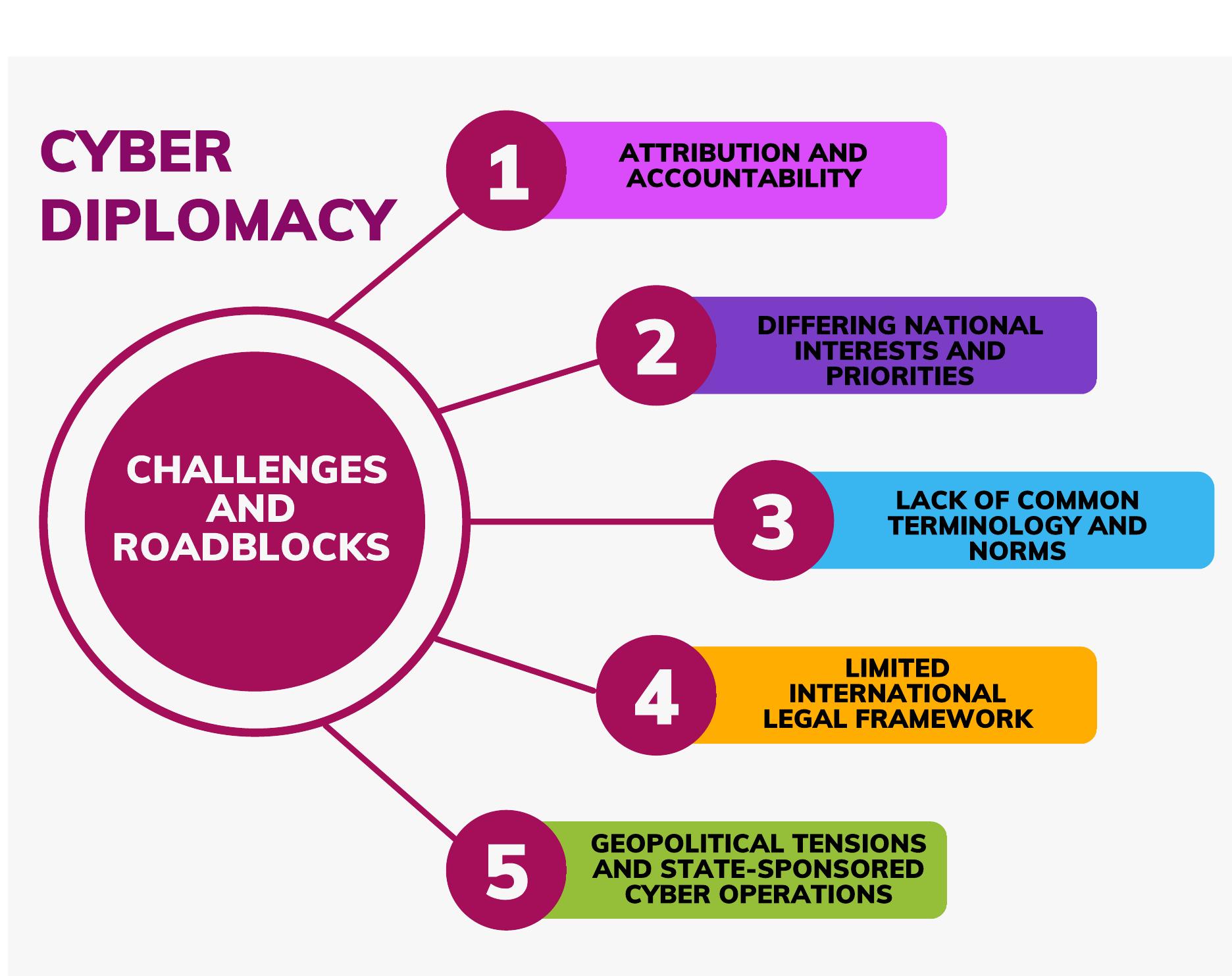(PDF) Cyber Diplomacy: Defining the Opportunities for Cybersecurity and ...